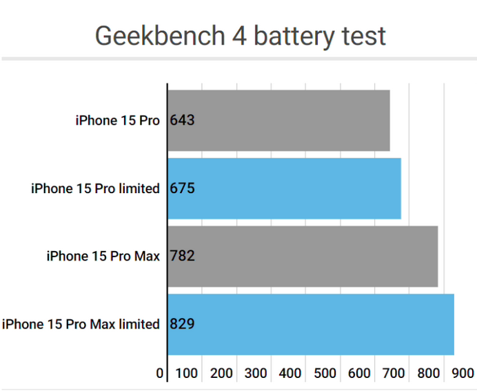 临泽apple维修站iPhone15Pro的ProMotion高刷功能耗电吗