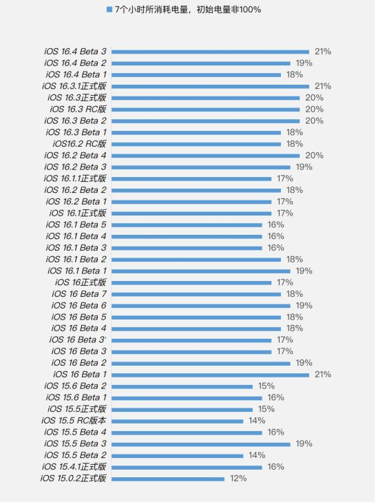 临泽苹果手机维修分享iOS 16.4 Beta 3续航跑分等测试结果汇总 