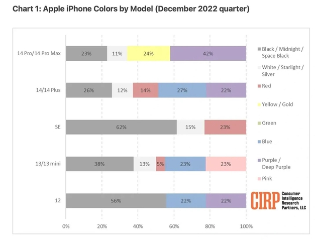 临泽苹果维修网点分享：美国用户最喜欢什么颜色的iPhone 14？ 