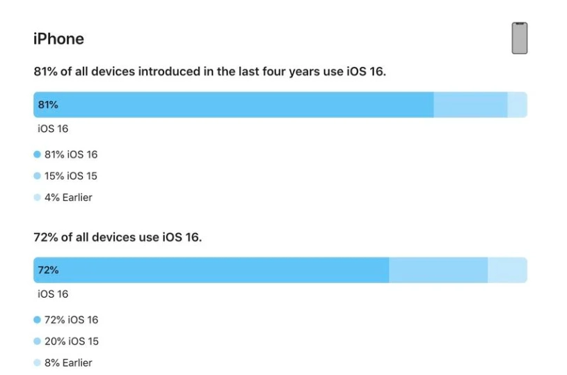 临泽苹果手机维修分享iOS 16 / iPadOS 16 安装率 