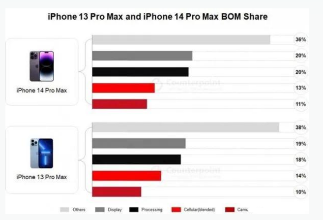 临泽苹果手机维修分享iPhone 14 Pro的成本和利润 