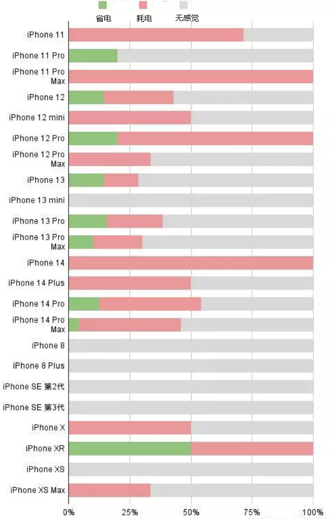 临泽苹果手机维修分享iOS16.2太耗电怎么办？iOS16.2续航不好可以降级吗？ 