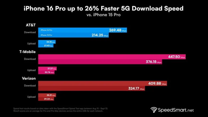 临泽苹果手机维修分享iPhone 16 Pro 系列的 5G 速度 