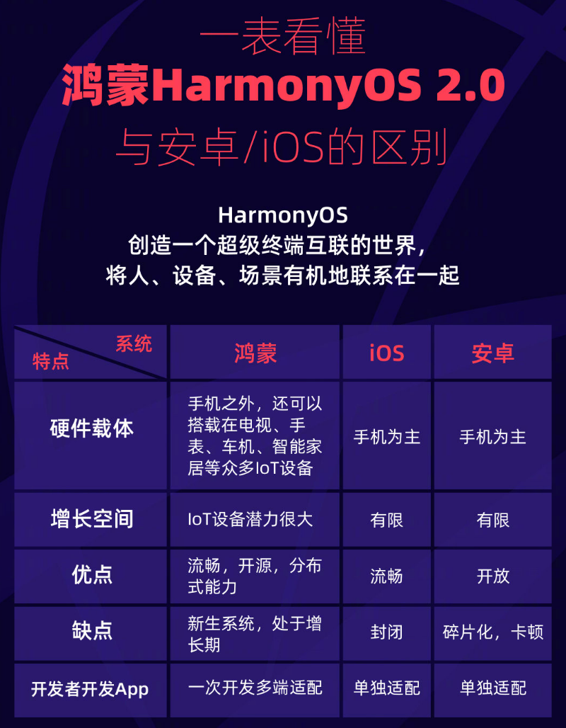 临泽苹果手机维修分享华为鸿蒙 OS 与安卓以及 iOS 都有什么区别 