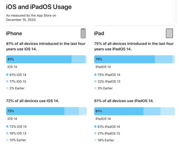 临泽苹果手机维修分享有多少用户更新了 iOS 14 