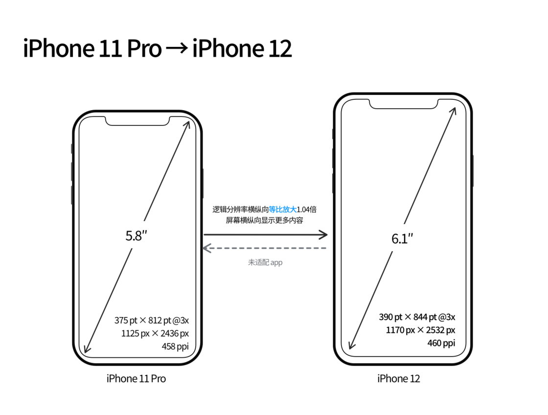 临泽苹果手机维修分享iPhone 12 mini 和 iPhone 12 Pro 的尺寸变化会改变显示内容吗 